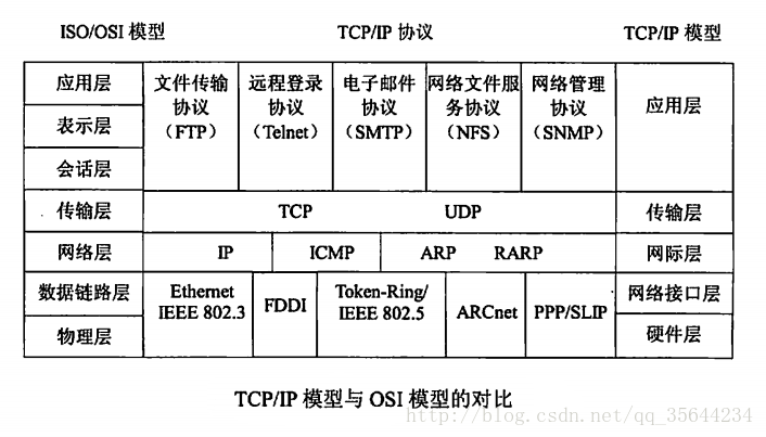 OSI七层模型与TCP/IP四层模型